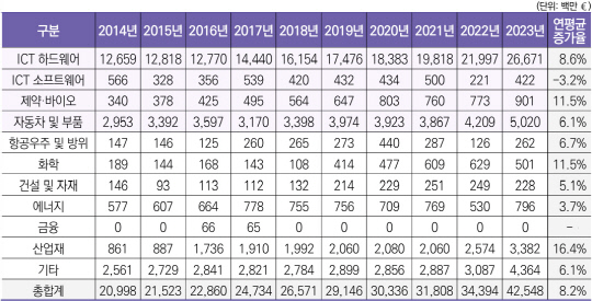 최근 10년간 EU R&D 스코어보드 상위 한국기업 산업별 R&D 투자 추이. KISTEP 제공